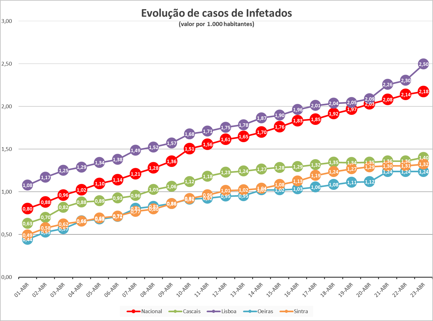 Evolução de casos infectados